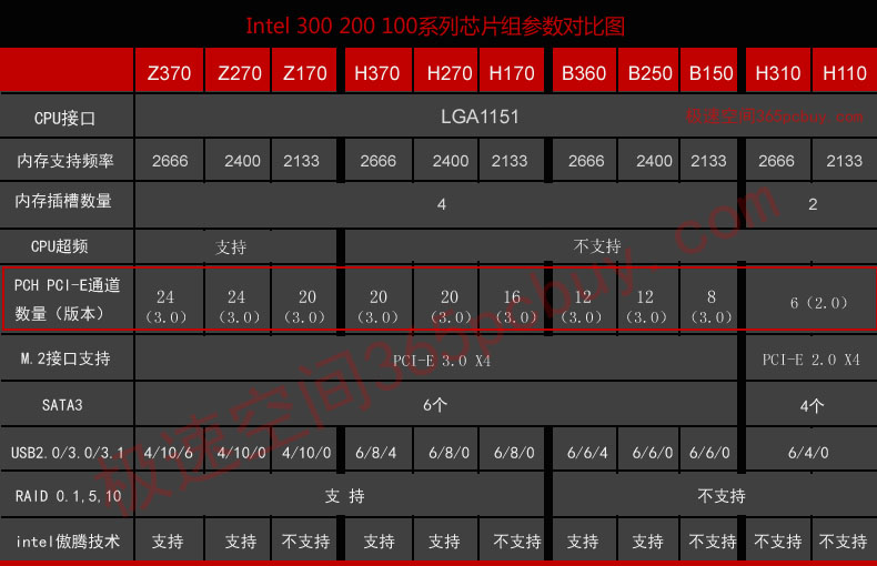 Z370\Z270\Z170、H370\H270\H170、B360\B250\B150、H310\H110的区别